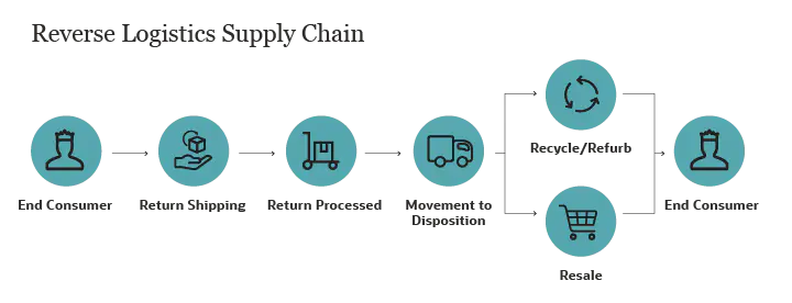 لجستیک معکوس و فرایند طراحی 