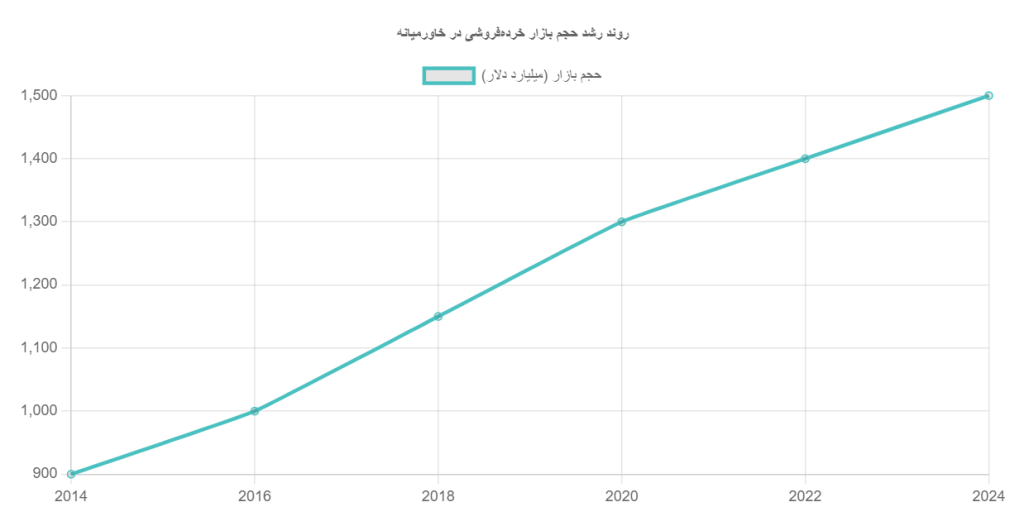 روند و حجم بازار خرده‌فروشی در خاورمیانه