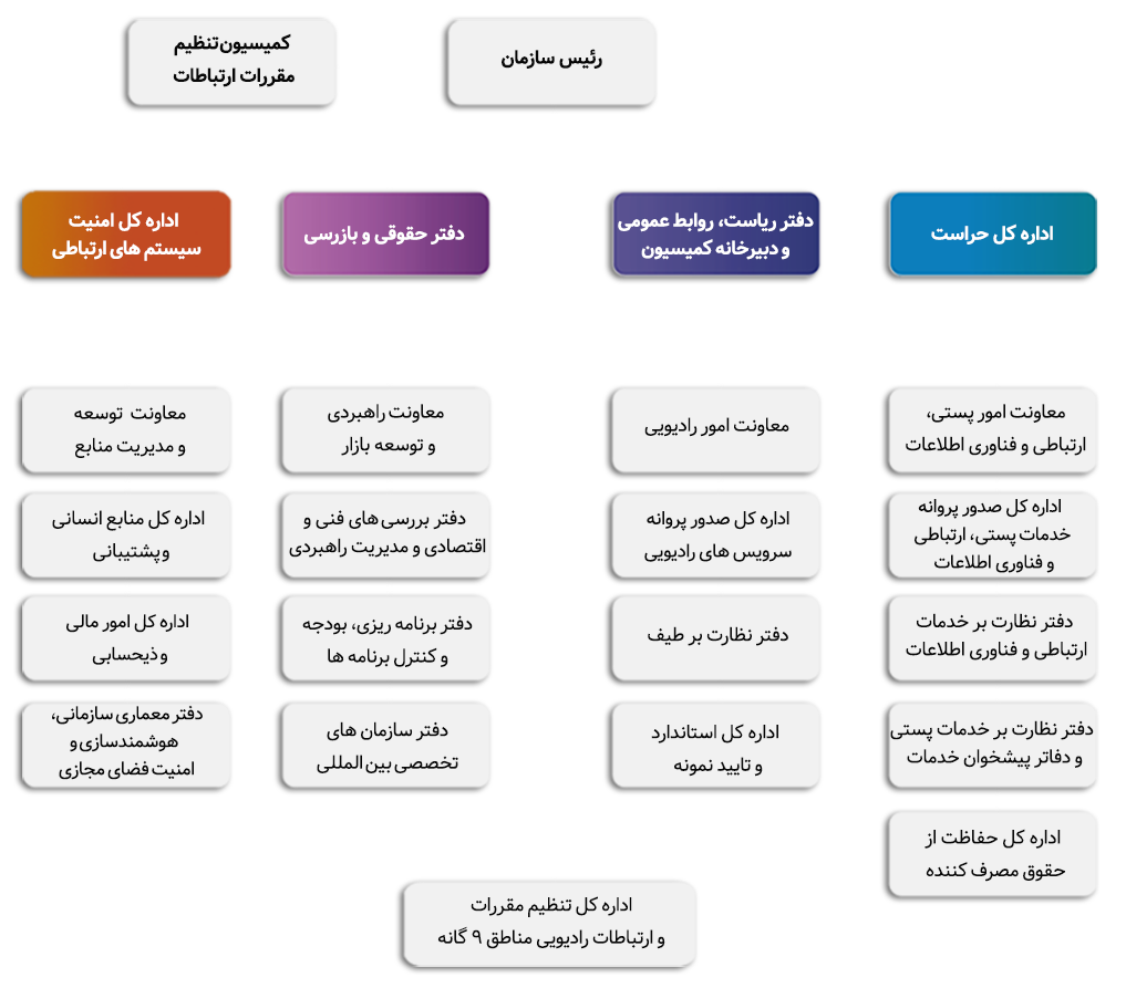 ساختار سازمان تنظیم مقررات و ارتباطات رادیویی