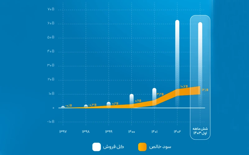 درآمد پستکس 