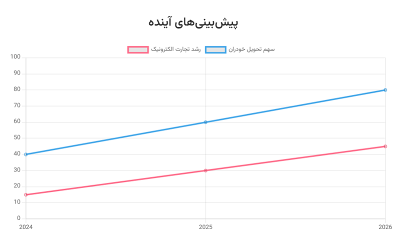 پیش بینی رشد تجارت الکترونیک در سال آینده