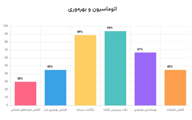 نمودار تحولات نوآورانه در لجستیک درسال 2024