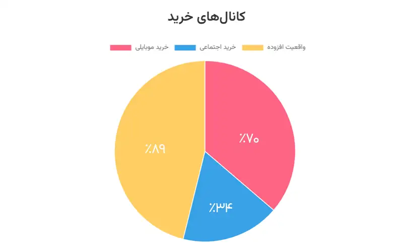 تغییر رفتار مصرف کننده