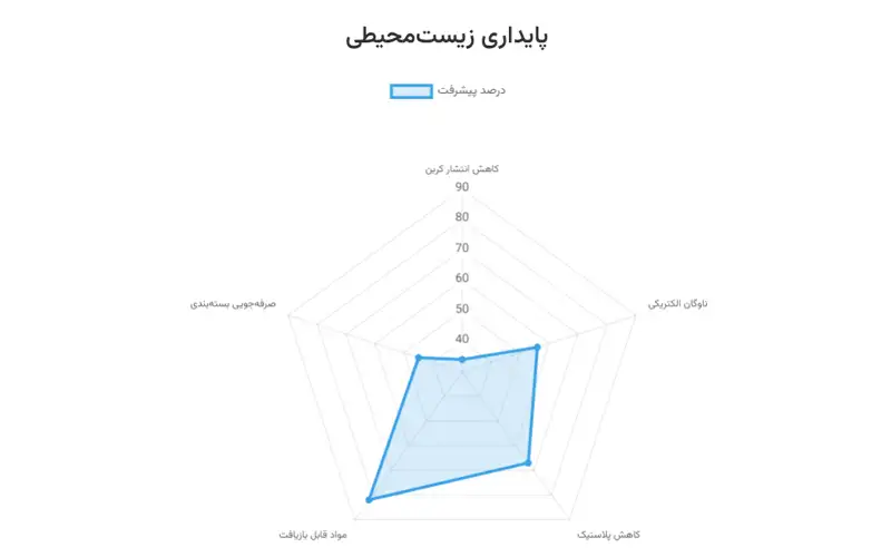 لجستیک بر پایه مسئولیت اجتماعی