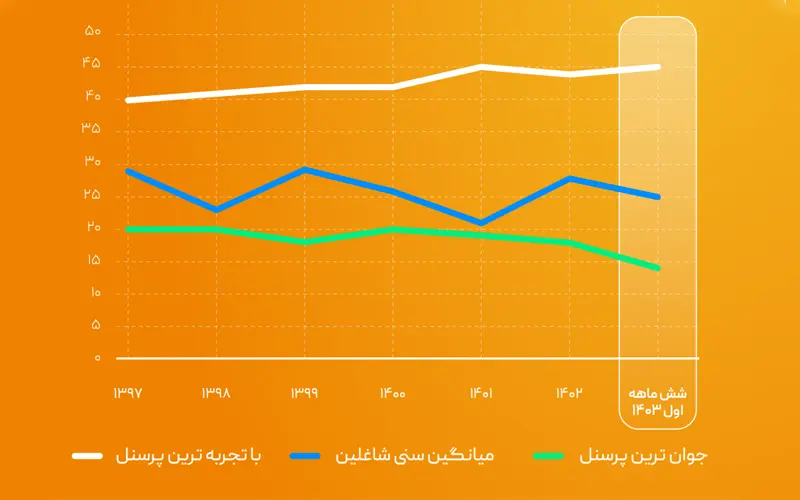 میانگین سنی کارکنان پستکس در ۶ سال فعالیت این شرکت