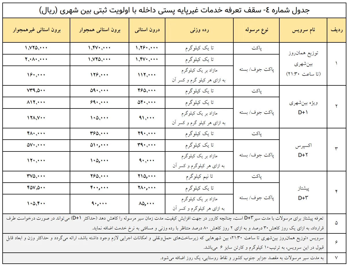 نرخ تعرفه پستی در سال ۱۴۰۴ برای خدمات پست بین‌شهری