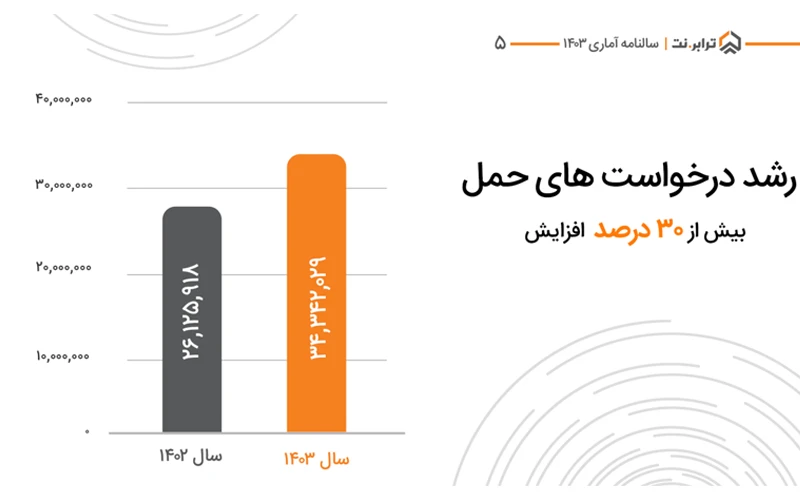 رشد درخواست‌های حمل در ترابرنت در سال ۱۴۰۳