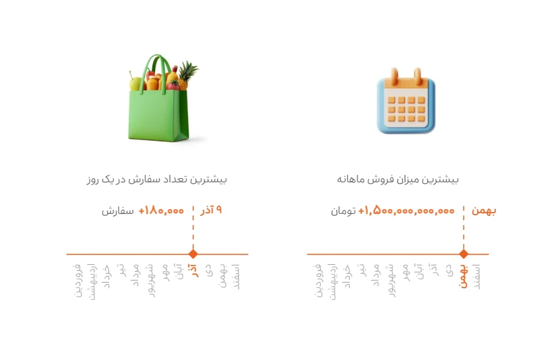 فروش ۱/۵ همتی اسنپ‌ مارکت در یک ماه