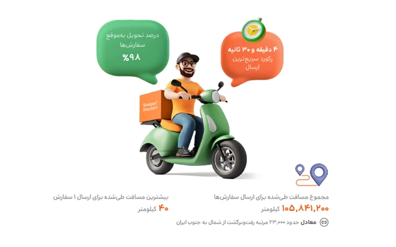  رکورد تحویل سفارشات در اسنپ مارکت