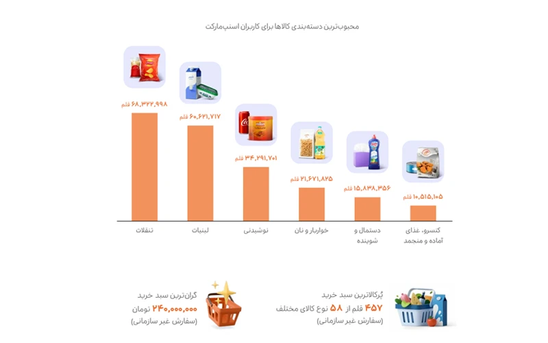 تجربه خرید در اسنپ مارکت