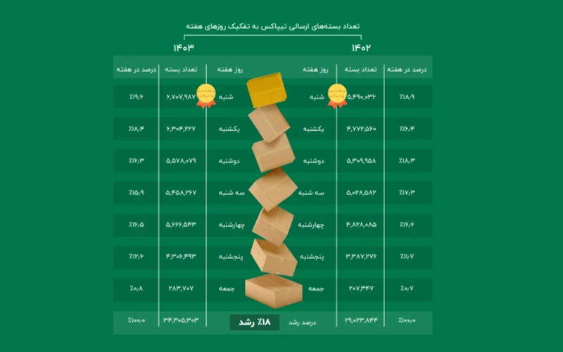  شنبه‌ها، همچنان پرترافیک‌ترین روز تیپاکس 