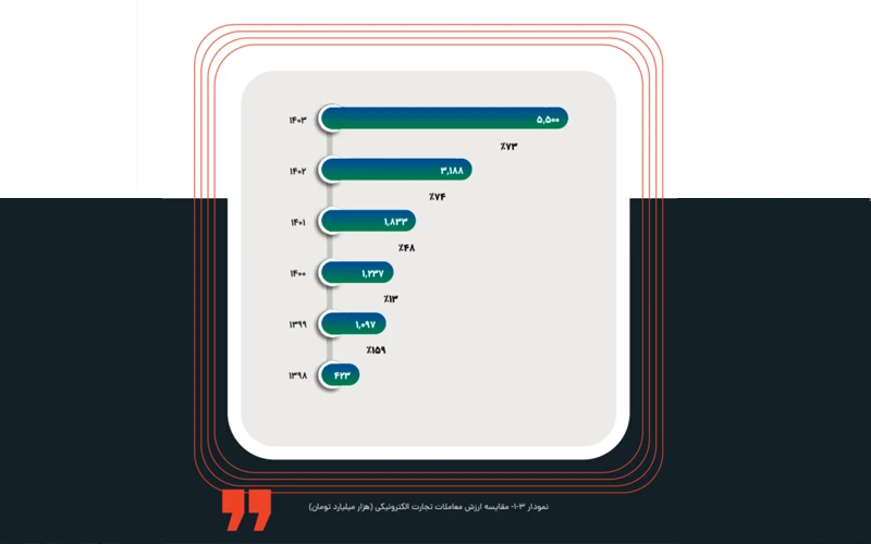 مقایسه ارزش معاملات تجارت الکترونیک ایران در سال‌های مختلف
