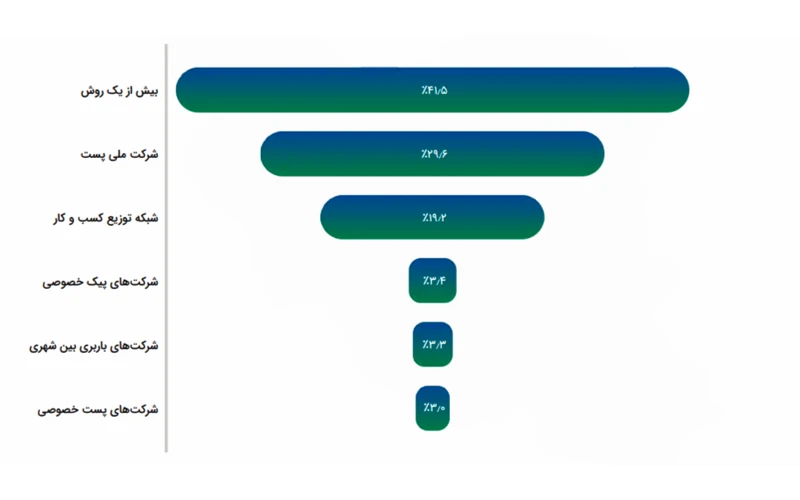 تنوع در روشهای ارسال کالا، راهکار رشد کسبوکارها در بازار تجارت آنلاین است