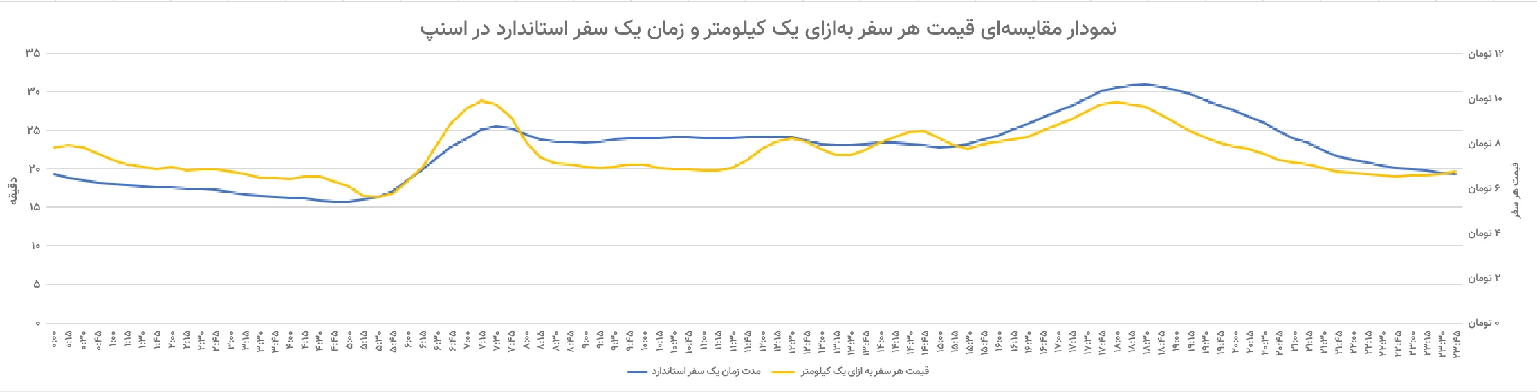نمودار تجمیعی مقایسه‌ای قیمت هر سفر به ازای یک کیلومتر و مدت زمان یک سفر استاندارد اسنپی در طول شبانه‌روز در ۱۰ شهر پرترافیک کشور