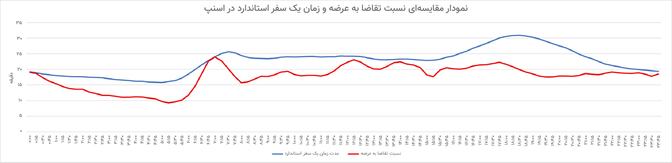 نمودار مقایسه‌ای نسبت تقاضا به عرضه و زمان یک سفر استاندارد اسنپ در طول شبانه‌روز (در این نمودار نسبت تقاضا به عرضه به صورت نسبی محاسبه شده است. همچنین سفر استاندارد به زمان طی شدن کیلومتری ثابت اطلاق می‌شود.)