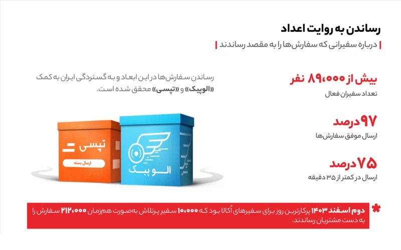 آماری از وضعیت ارسال‌های اُکالا در سال ۱۴۰۳