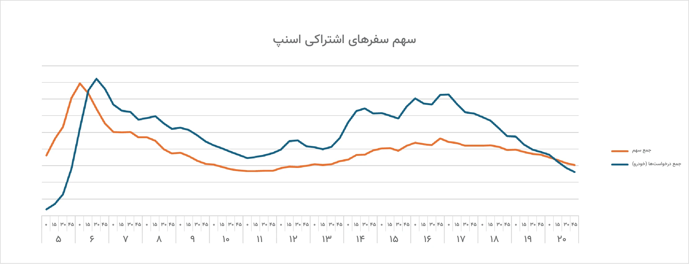 نمودار تجمیعی سهم سفرهای اشتراکی و تعداد کل سفرهای روزانه پایتخت با ناوگان اسنپ