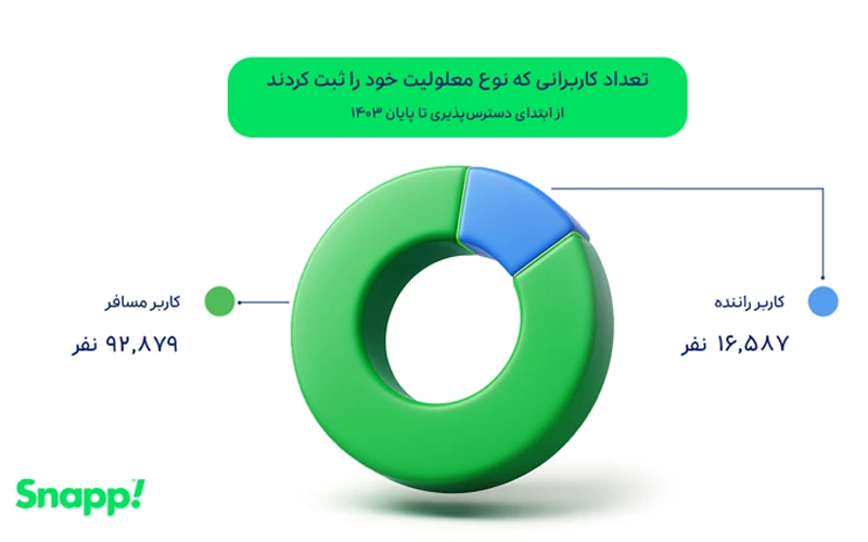 قابلیت‌های دسترس‌پذیری اسنپ‌خودرو چه هستند؟