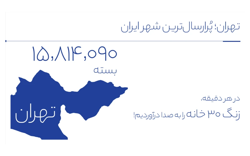 براساس داده های دیجی اکسپرس تهران پرارسال ترین شهر کشور بود.