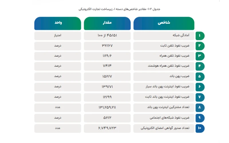 وضعیت زیرساخت تجارت الکترونیکی کشور در سال ۱۴۰۳