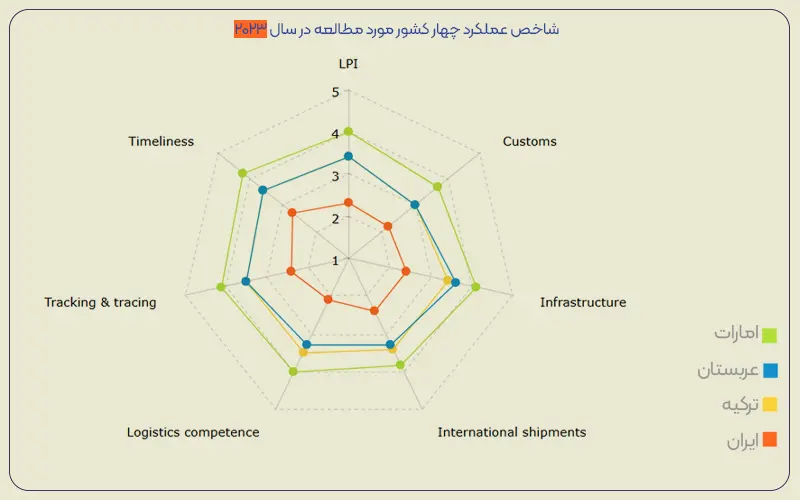 شاخص عملکرد چهار کشور مورد مطالعه در سال 2023