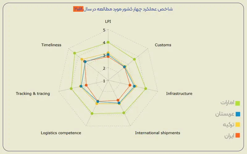 شاخص عملکرد LPI چهار کشور مورد مطالعه در سال 2018