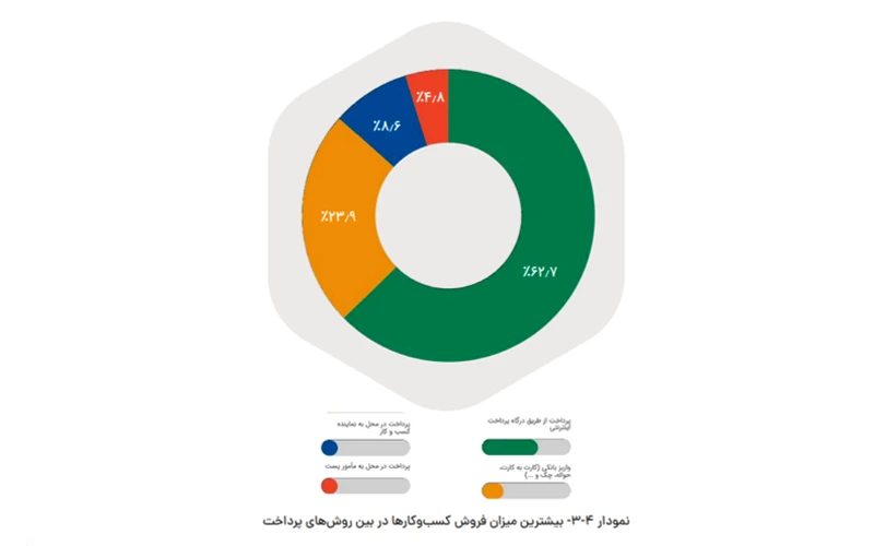 وضعیت پرداخت در تجارت الکترونیک ایران در سال ۱۴۰۳