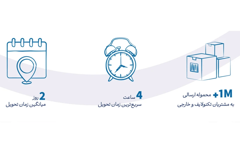 عملکرد تکنواکسپرس در سال ۱۴۰۳