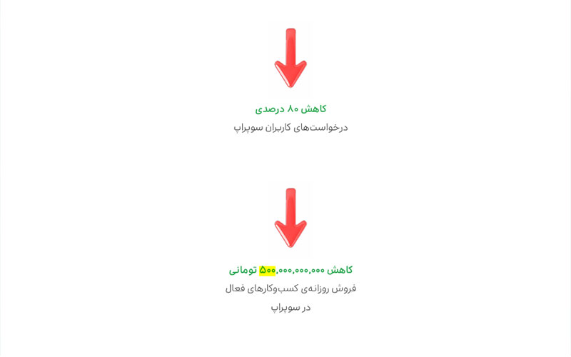 افت ۸۰ درصدی تقاضای کاربران