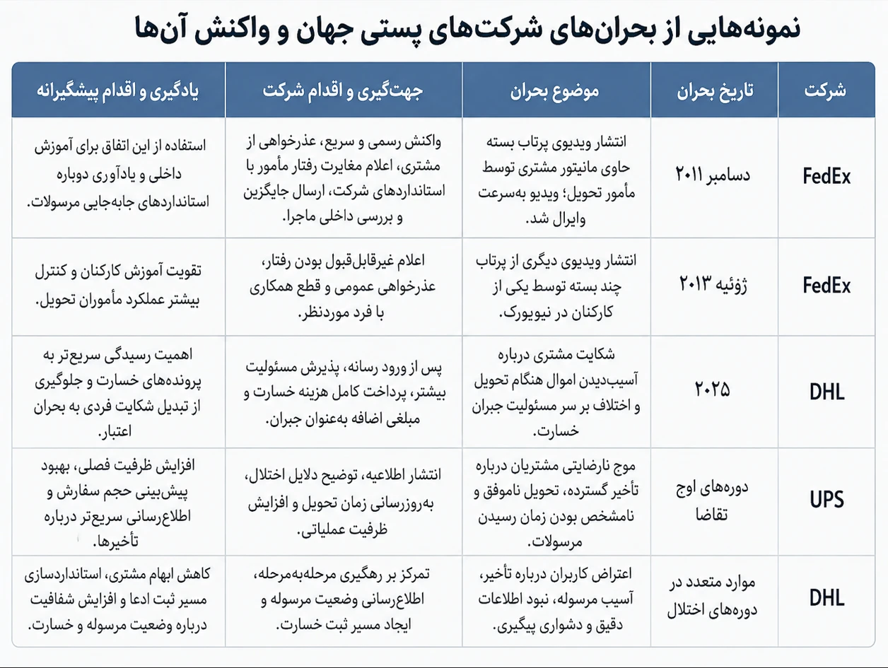 بحران‌های روابط عمومی در صنعت پست جهان